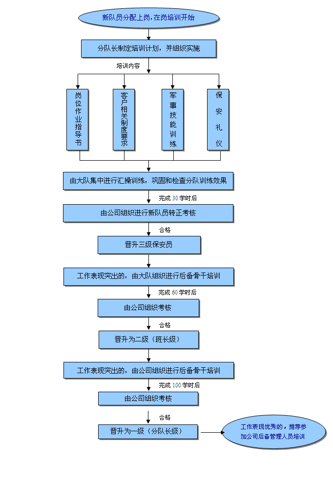 保安員培訓流程圖